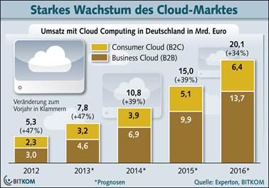 Umsatz mit Cloud Computing steigt auf fast 8 Milliarden Euro