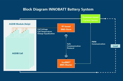 PressFoto_FraunhoferIISB_INNOBATT-Blockdiagram_copyright-ElisabethIglhaut.jpg