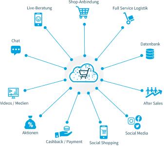 Die Einsatzmöglichkeiten der POS-Cloud erstrecken sich über die Bereiche der Promotion und Onlineberatung hinaus. Über den direkten Zugang zu Ihren Kund:innen ergeben sich vielfältige und innovative Optionen rund um die digitale User:innen-Journey:
Über die Beratungsfunktionen und Einbindung von Medien hinaus ist die Anbindung von Online-Shops, Social-Media-Kanälen oder einer Full-Service-Logistik möglich.
Alle Anwendungen sind DSGVO konform.