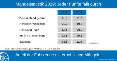 Mängelstatistik 2019 Gesamtübersicht