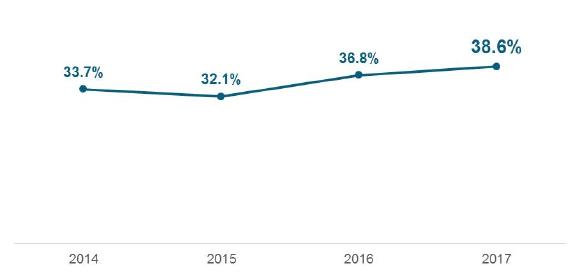 Europäische Verbraucher, die vor dem Kauf von DIY-Produkten Online-Recherchen betrieben haben (Anteil in %); Online-Produktorientierung (%) zu Heimwerker- und Renovierungsprodukten (Basis: Ergebnisse aus 11 europäischen Ländern) / ©2018 USP MARKETING CONSULTANCY BV