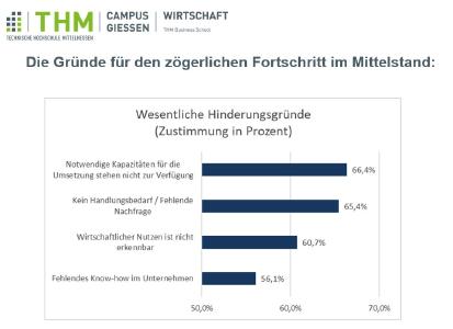 Studie der Technische Hochschule Mittelhessen unterstreicht Handlungsbedarf im Mittelstand für digitale Geschäftsprozesse und -modelle