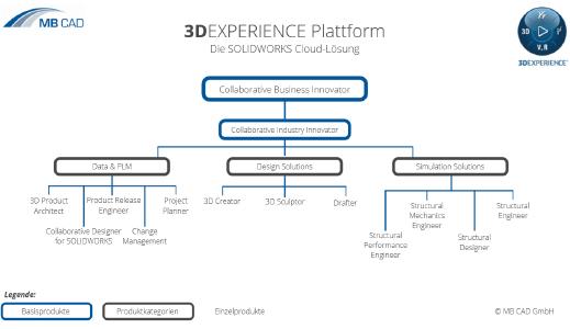 Die 3DEXPERIENCE Plattform im Überblick