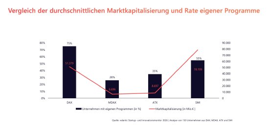 startup-innovations-monitor-2026-valantic-durchschnittliche-marktkapitalisierung.jpeg
