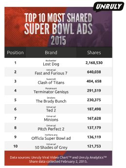 Ranking_Top 10 Most Shared Super Bowl Ads 2015.png