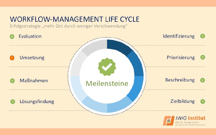 Workflow-Management endet nicht mit der Entwicklung von Lösungen.png