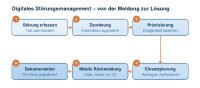 Ablauf Störungsmanagement