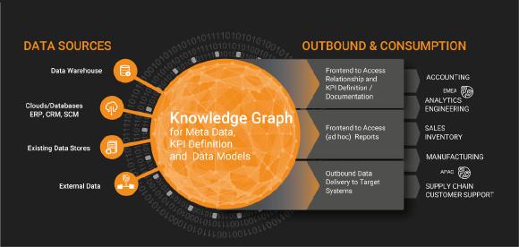Modern data management needs to integrate several data sources with heterogeneous data at a wink. The enterprise knowledge graph of Corporate Memory not only creates a centralized view on all data within a company. It also reduces data preparation by a magnitude