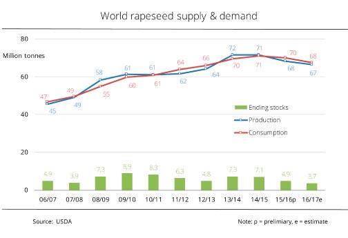 16_28_EN_World_rapeseed_supply_and_demand.jpg