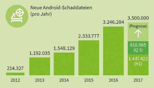 G DATA Mobile Malware im dritten Quartal 2017