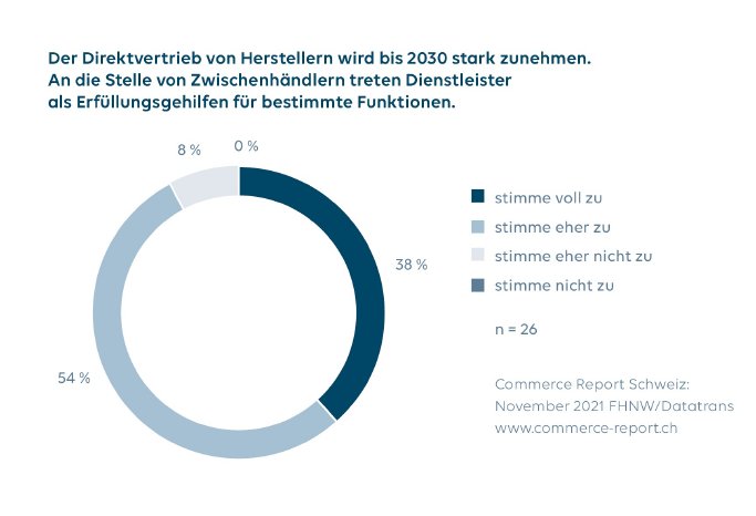Grafik3_Direktvertrieb_CommerceReportSchweiz2021.jpg