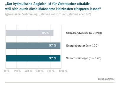 Heizkosteneinsparung macht den hydraulischen Abgleich für Verbraucher attraktiv. Quelle: co2online