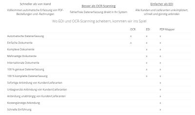 Texte erkennen, aber richtig - der PDF-Mapper® der ExxTainer AG versteht PDF-Belege und verwandelt sie mit der hinterlegten Semantik in strukturierte, maschinenlesbare Daten