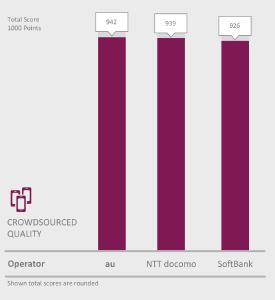 au wins the P3 Mobile Benchmark Japan