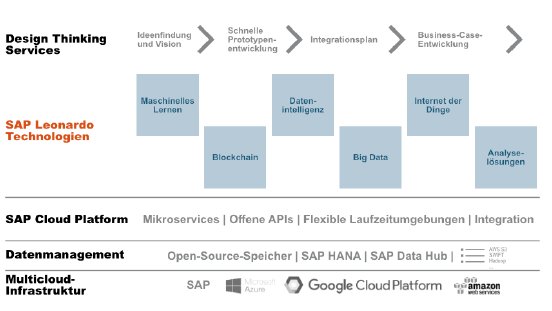 SAP-Leonardo-Innovationssystem_800x450.png