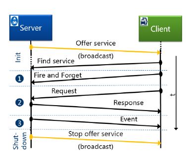 The car: An IT - architecture on wheels