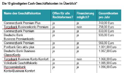 Die günstigsten Cash-Geschäftskonten 2020