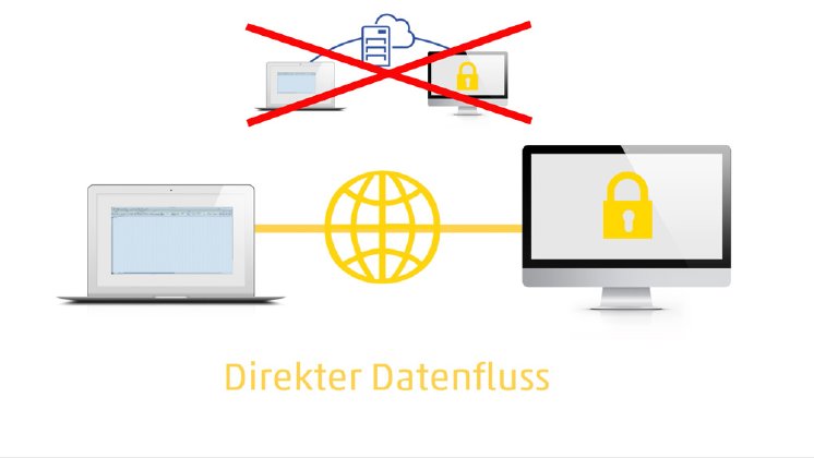 Direkter-Datenfluss-team2work-cloud.jpg