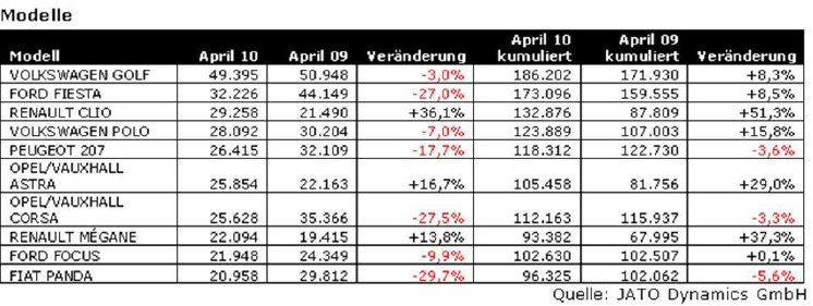 JATO_Zulassungszahlen_April_2010_Modelle.jpg