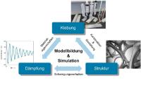 Wirkungsdreieck zwischen Struktur, Klebung und Dämpfung