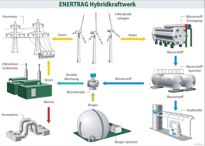 Energiespeicher_Quelle_VDI_Wissensforum_Enertrag_AG_300dpi.jpg