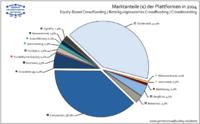 Crowdfunding-Marktanteile 2014