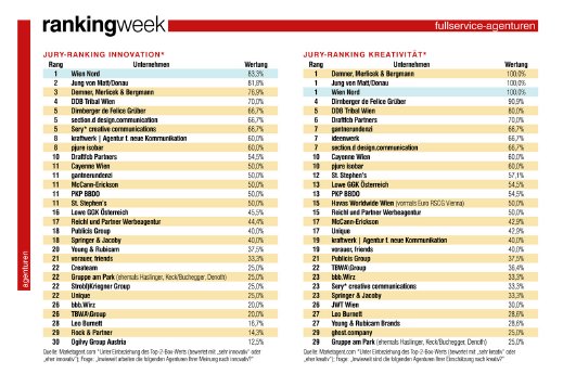 Wien Nord Rankingweek.jpg