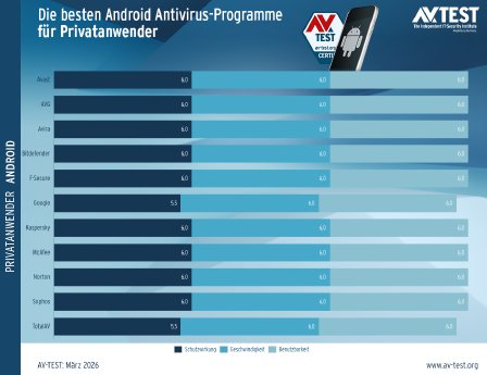 avtest_2026-03_privatanwender_android_diagramm_de.png