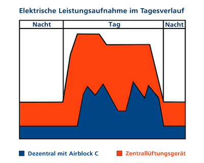 Elektrische Leistungsaufnahme im Tagesverlauf
