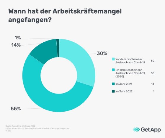 Beginn-des-Arbeitskraftemangels-in-Deutschland-DE-GetApp-Recruitment-survey-1-infographic-2.jpg