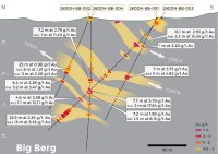 Abbildung 1: Längsschnitt der interpretierten mineralisierten Zonen im Zielgebiet Big Berg. Der Standort des Abschnitts ist in Abbildung 2 mit A-A’ gekennzeichnet.