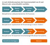 Verschiedene Arbeitsteilungen zwischen Mensch und Maschine