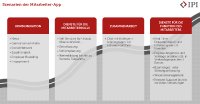 Szenarien der Mitarbeiter-App
