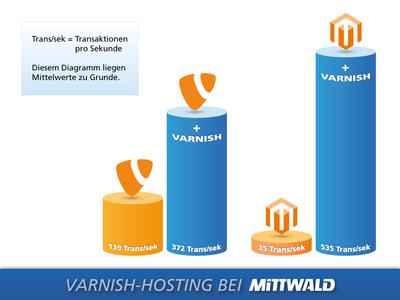 Diagramm: Varnish-Hosting bei Mittwald_CMYK