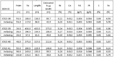 Table 2 – East Zone Nickel – Drilling Results, Crawford Nickel Cobalt Sulphide Project, Ontario