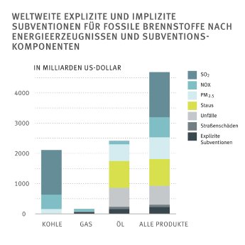 DE_Grafik-Fossile-Subventionen.jpg