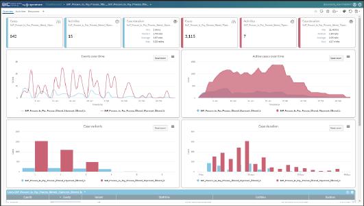 Dashboard in der Process Mining Lösung von GBTEC, BIC Process Mining by Apromore.