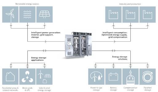 An integral part of the energy transition: Power converters from Knorr-Bremse PowerTech as an important link between energy sources, consumers and energy storage solutions