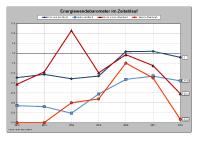 Energiewendebarometer im Zeitablauf