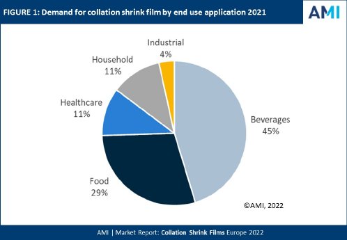 Fig1 - Demand for collation shrink film by end use application 2021.jpg