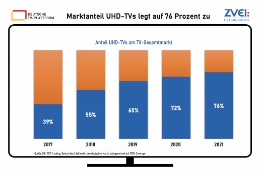 Grafik Anteil UHD 2021.png