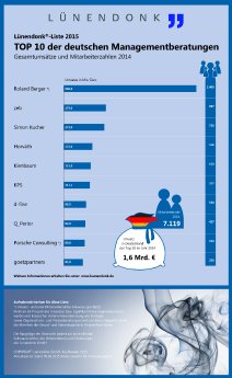 Luenendonk_Liste_Managementberatung_2015_Social_Top 10.jpg