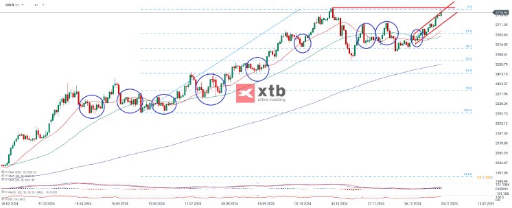 Gold_D_25_01_2025_XTB_261890f3a6.png