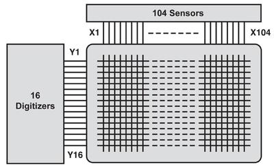 Figure 1. The CERN requirement requires a matrix to connect up to 104 analogue sources to up to 16 digitisers