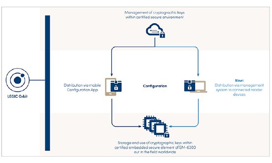 LEGIC_Orbit_VCP_Distribution_simplified_gross_01.jpg