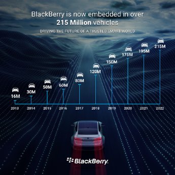 BlackBerry_215 million vehicles.png