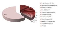 Trojaner büßen Vormachtstellung im BitDefender Malware Ranking ein