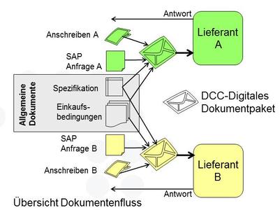 Management Von Dokumenten Im Einkauf Dcc Auf Basis Sap Erp Document Control Center f Consultants Gmbh Pressemitteilung Pressebox