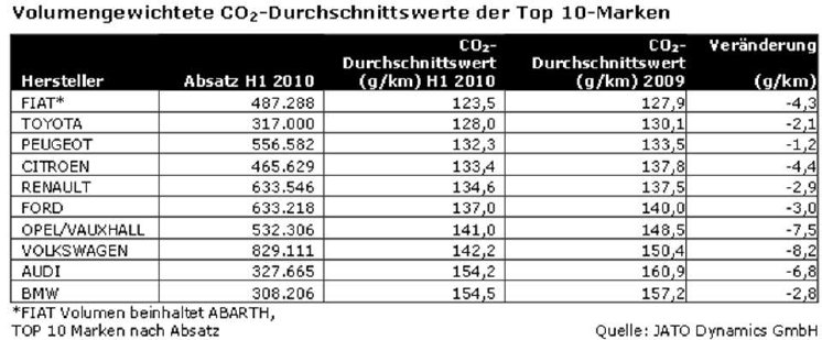 JATO_volumengewichtete_CO2_Durchschnittswerte_der_Top_10_Marken.jpg