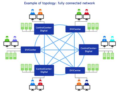 G&D matrix grid for the optimal connection of several matrix systems: now each connected user can access all systems included in the grid. The KVM signals are auto-routed by the system